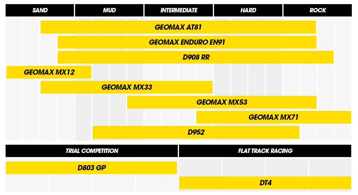 Motocrossdäck 80/100-12 Dunlop MX53 - 10-16